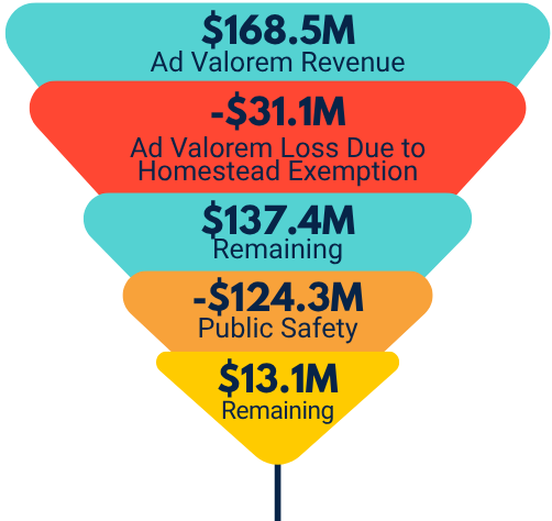 $168.5 million in ad valorem revenue. -$31.1 million ad valorem loss due to homestead exemption. $137.4 million remaining. -$124.3 million public safety. $13.1 million remaining.
